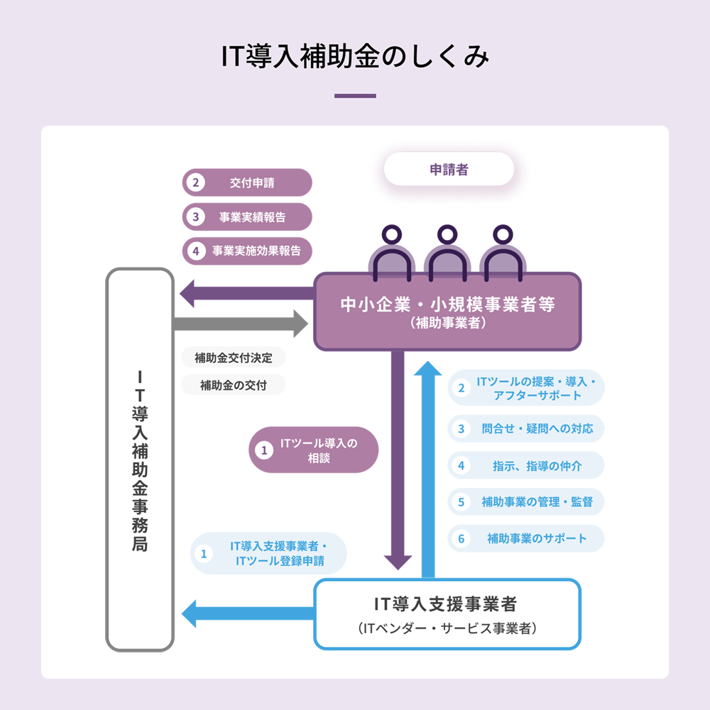 IT導入補助金2024 申請支援サービス・着手金0円・完全成功報酬