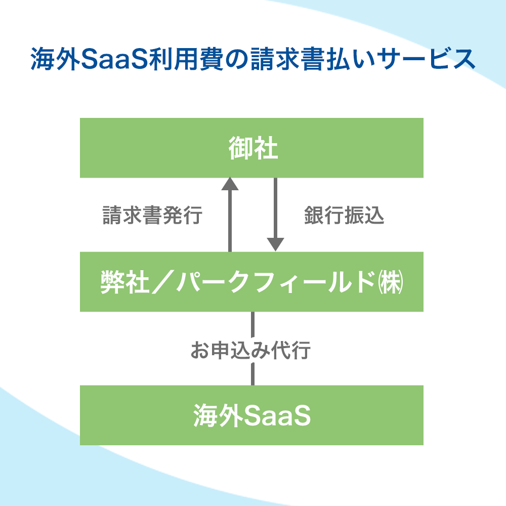 海外SaaSの利用費の請求書発行・銀行振込払いサービス